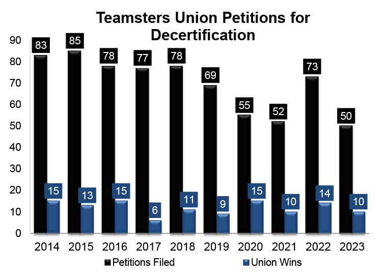 Teamsters Union Petitions for Decertification