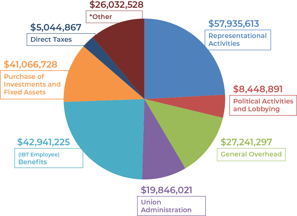 Teamsters Union Disbursements