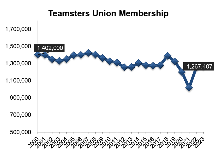 Teamsters Union Membership
