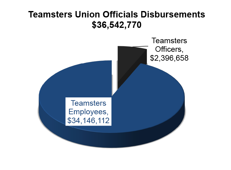 Teamsters Union Officials Disbursements